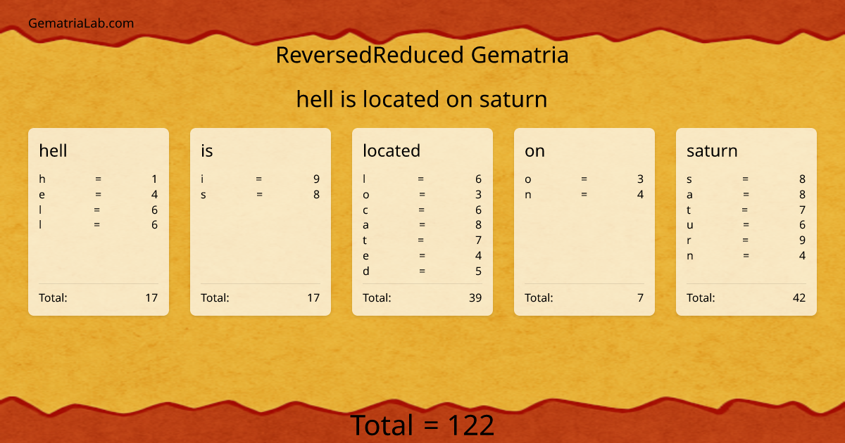 hell is located on saturn in reversedReduced Gematria